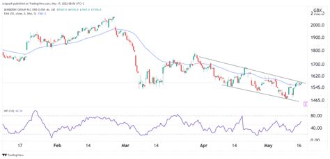 lon burberry|burberry share forecast.